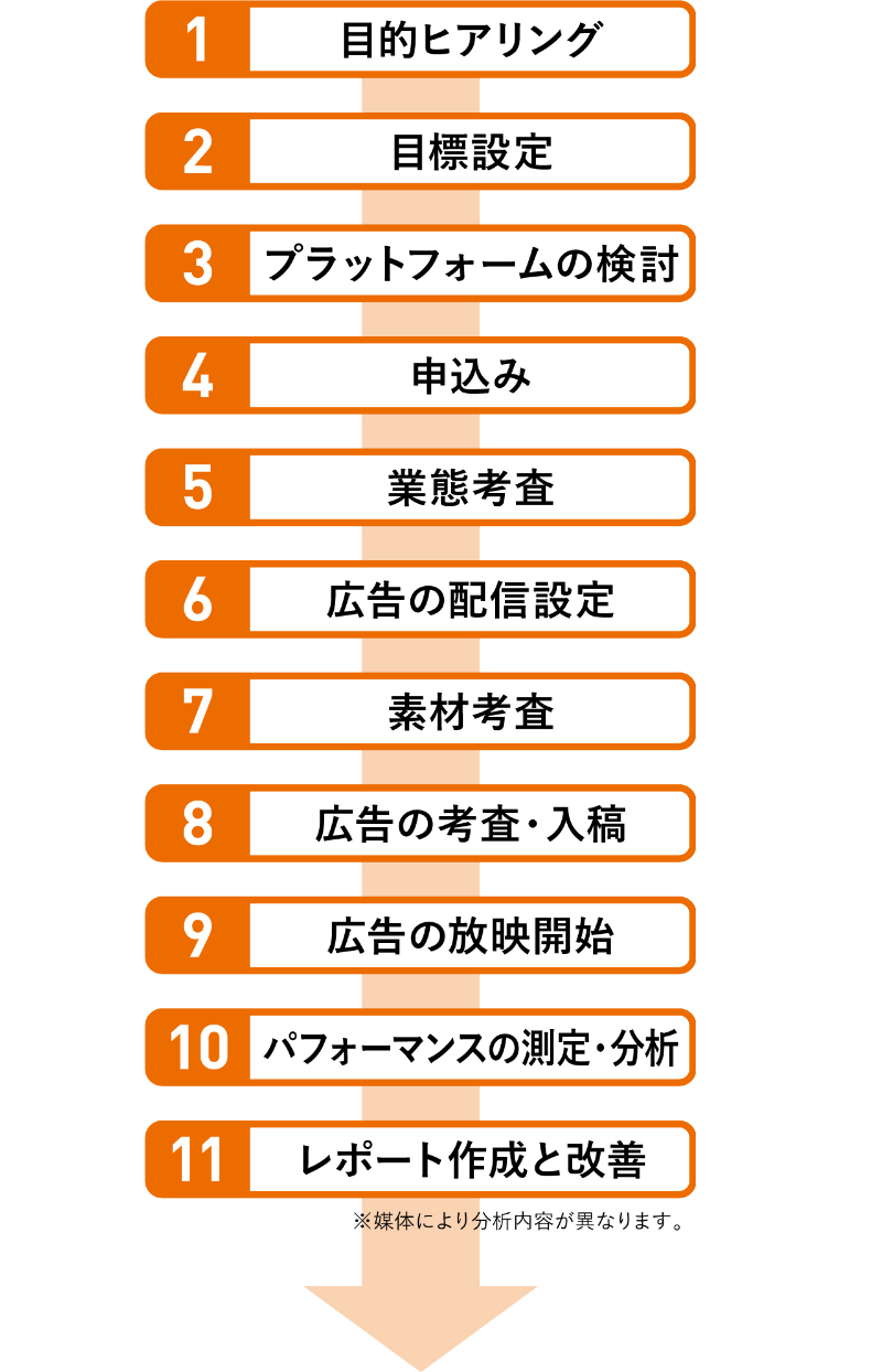 コネクテッドテレビ放映までの流れ