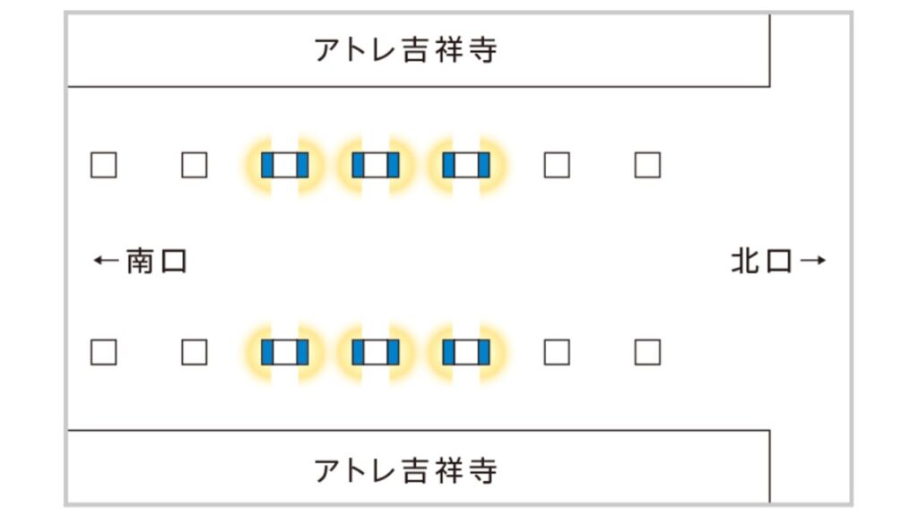 左右にアトレがある吉祥寺駅南北自由通路の中央に設置されたサイネージです